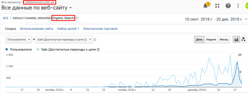 Рост органического трафика