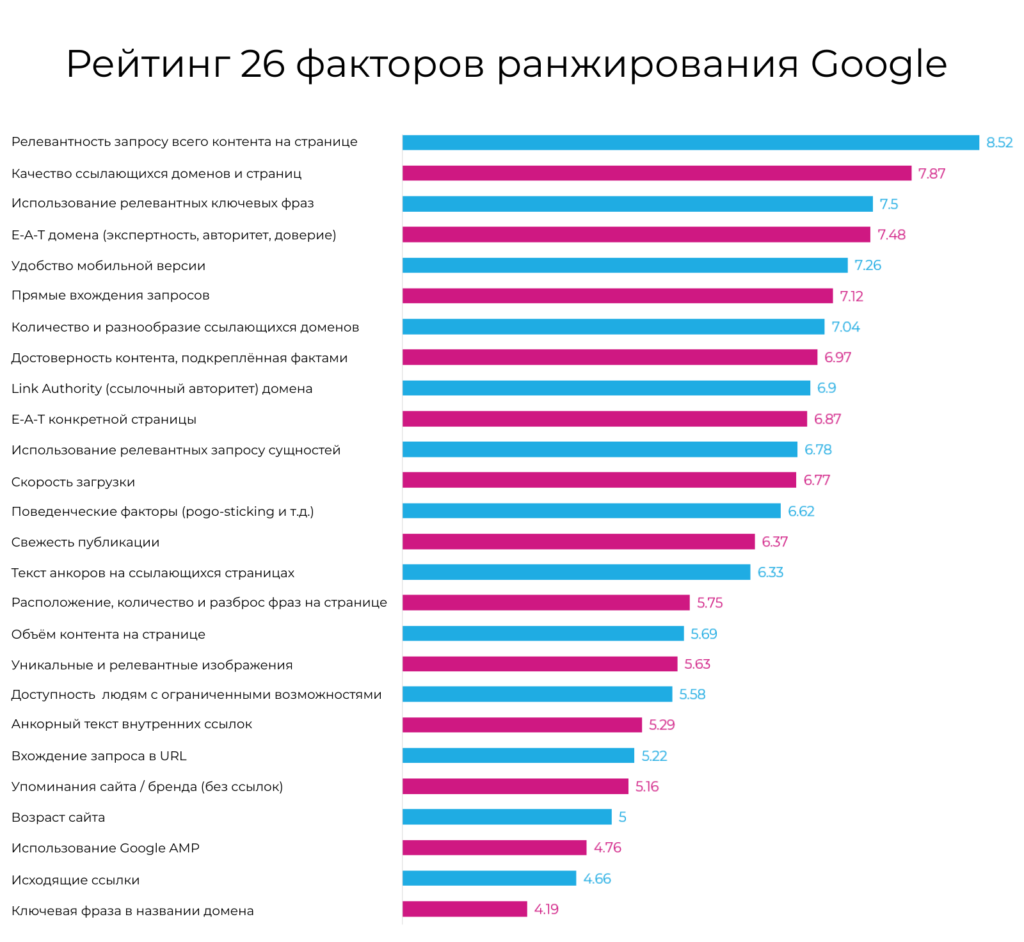 Основні чинники ранжирування Google в 2019 році